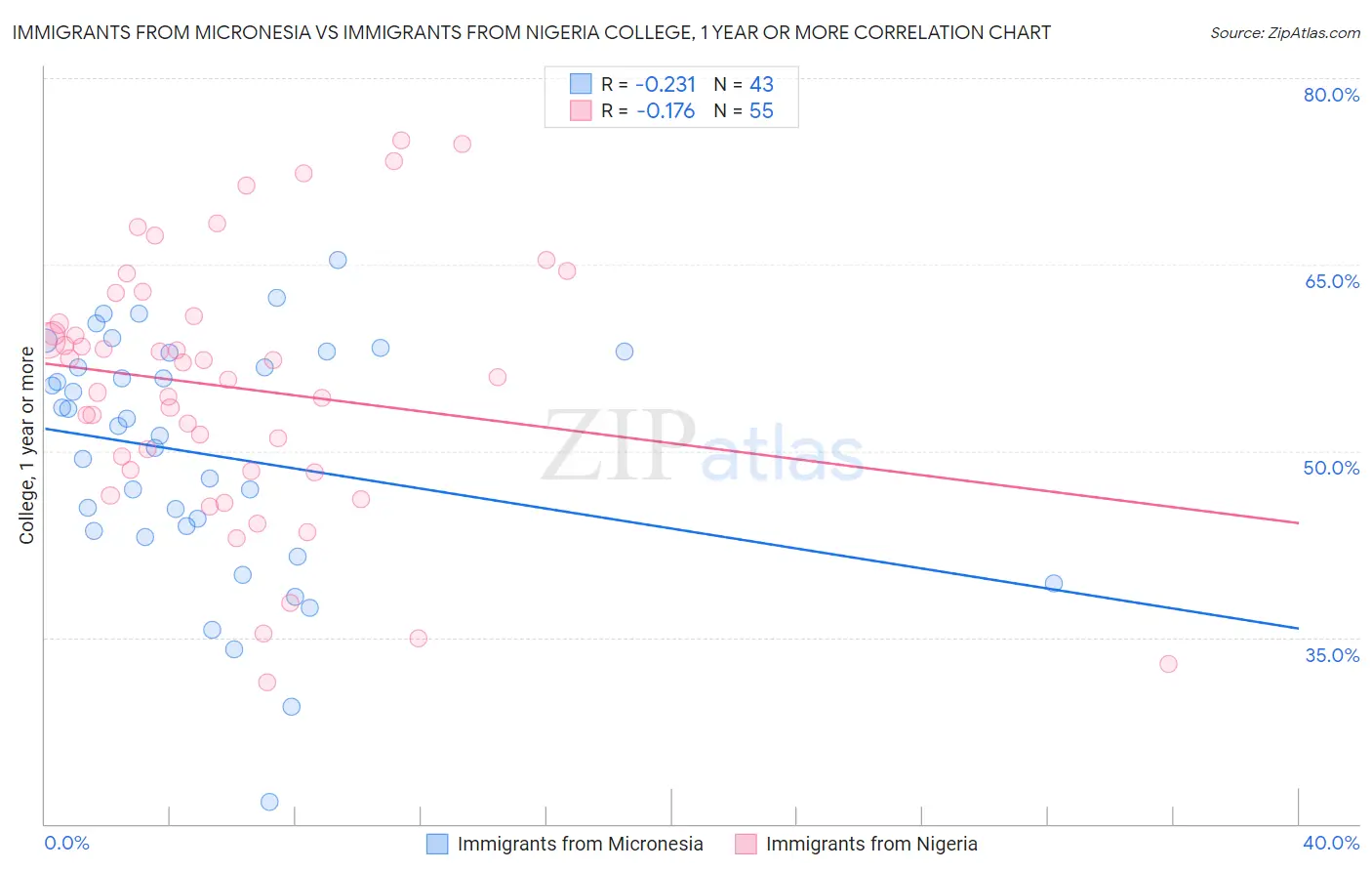 Immigrants from Micronesia vs Immigrants from Nigeria College, 1 year or more