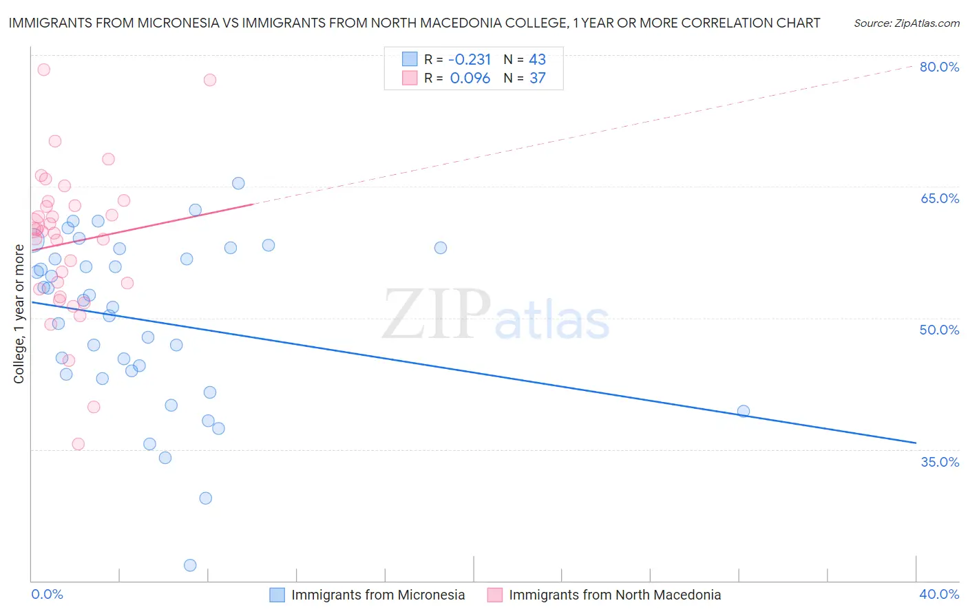 Immigrants from Micronesia vs Immigrants from North Macedonia College, 1 year or more