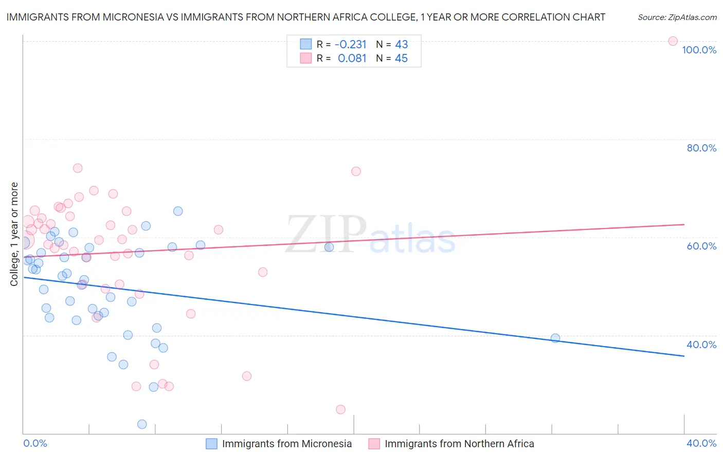 Immigrants from Micronesia vs Immigrants from Northern Africa College, 1 year or more