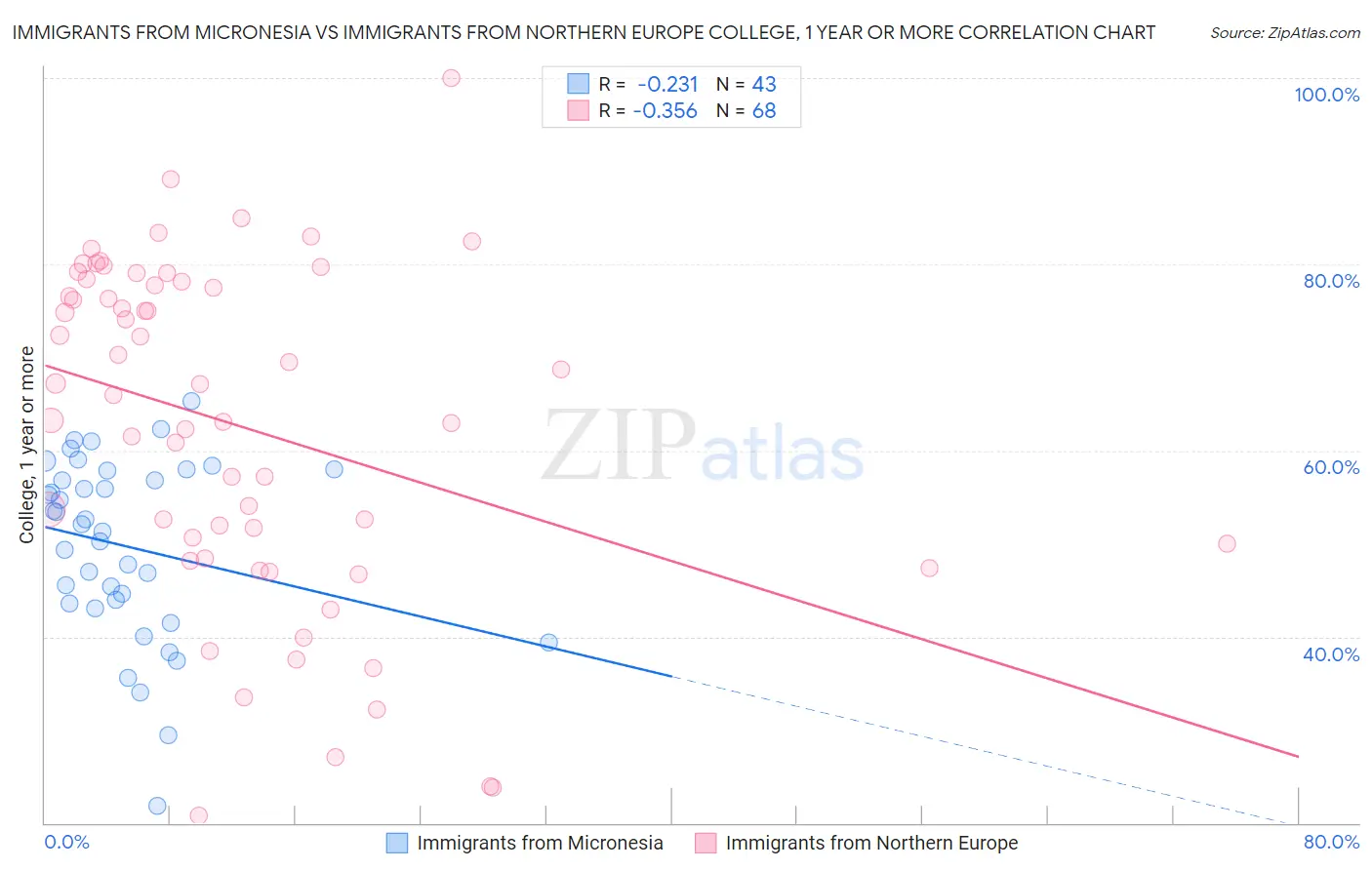 Immigrants from Micronesia vs Immigrants from Northern Europe College, 1 year or more