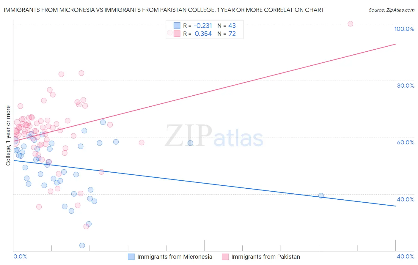 Immigrants from Micronesia vs Immigrants from Pakistan College, 1 year or more