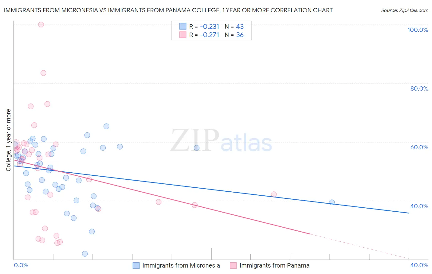 Immigrants from Micronesia vs Immigrants from Panama College, 1 year or more