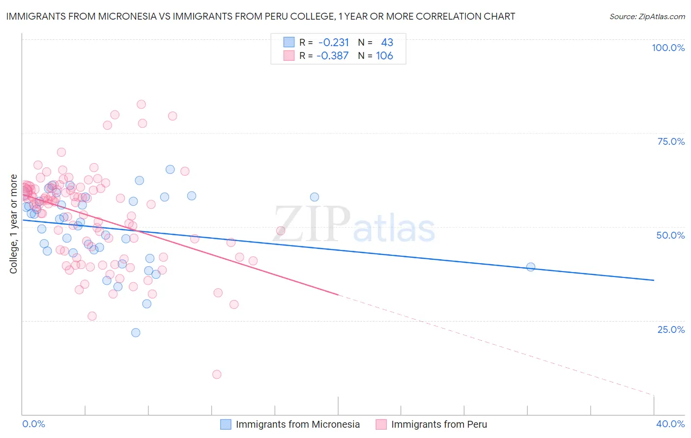 Immigrants from Micronesia vs Immigrants from Peru College, 1 year or more