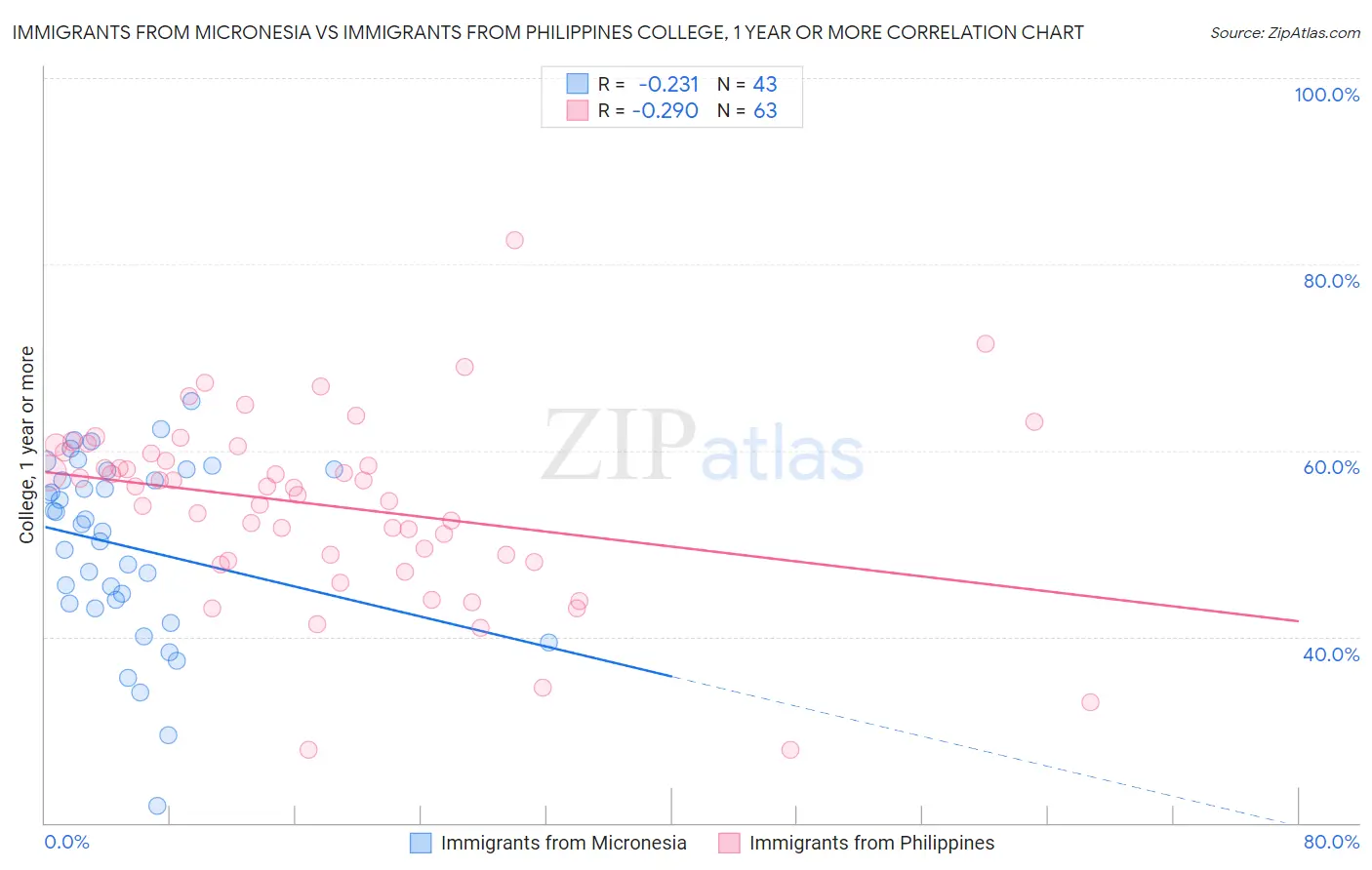 Immigrants from Micronesia vs Immigrants from Philippines College, 1 year or more