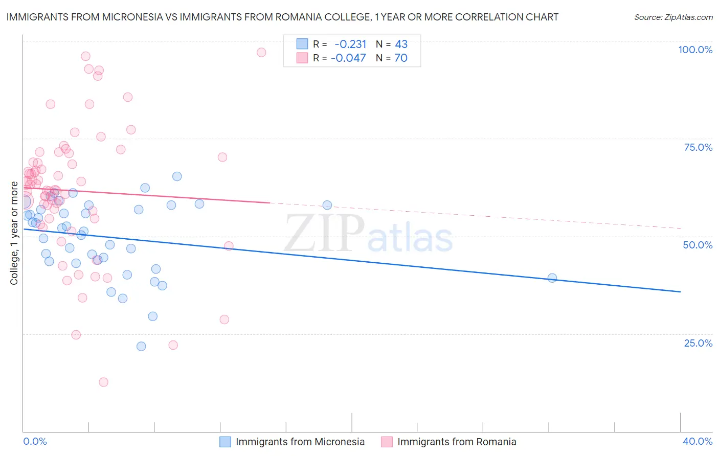 Immigrants from Micronesia vs Immigrants from Romania College, 1 year or more