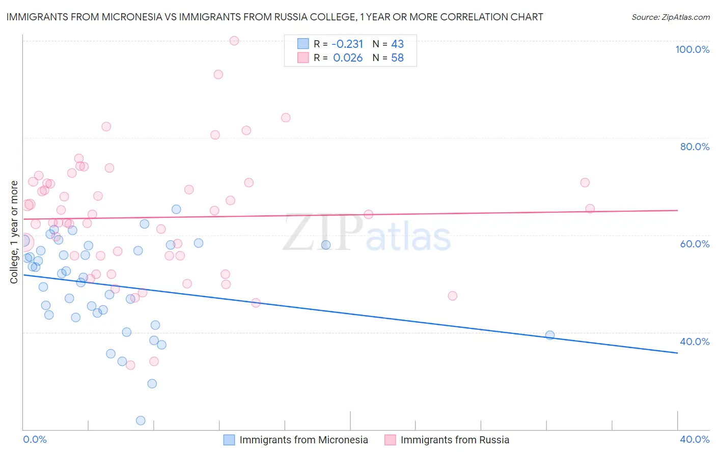 Immigrants from Micronesia vs Immigrants from Russia College, 1 year or more