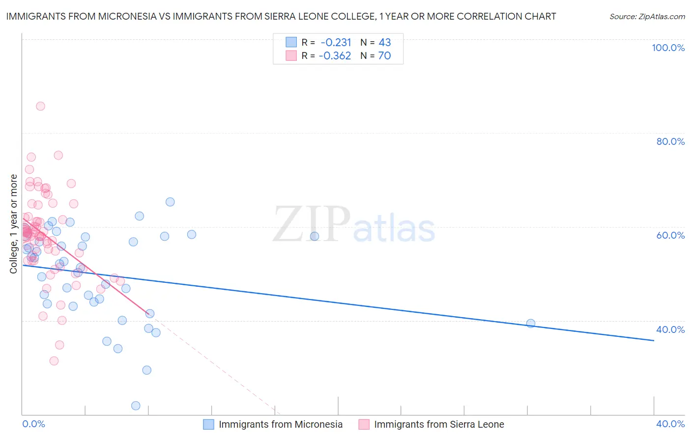 Immigrants from Micronesia vs Immigrants from Sierra Leone College, 1 year or more
