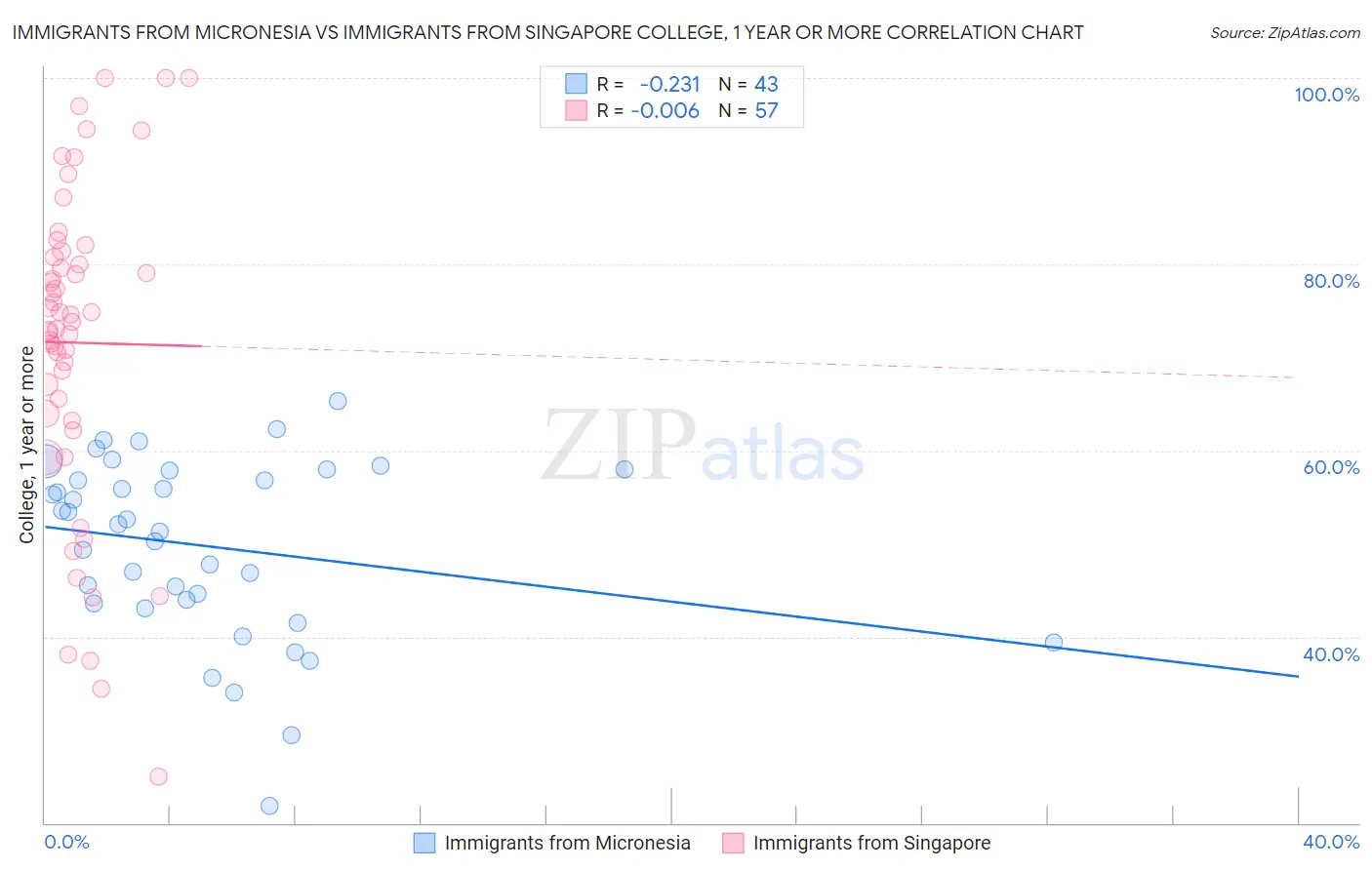 Immigrants from Micronesia vs Immigrants from Singapore College, 1 year or more