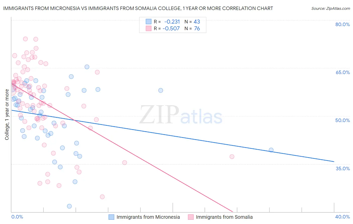Immigrants from Micronesia vs Immigrants from Somalia College, 1 year or more