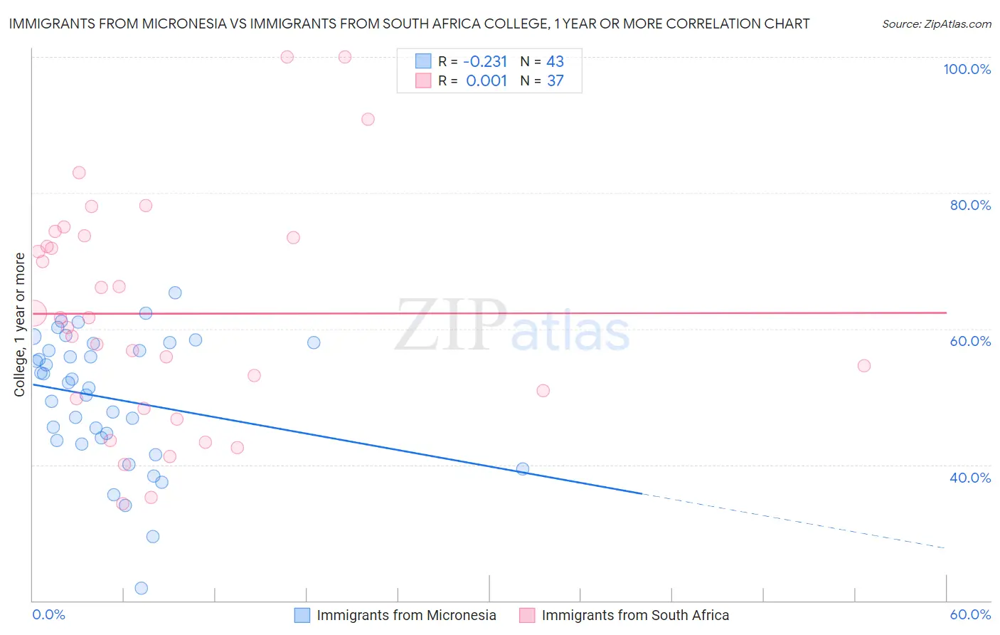 Immigrants from Micronesia vs Immigrants from South Africa College, 1 year or more
