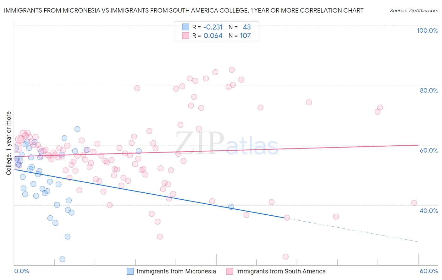 Immigrants from Micronesia vs Immigrants from South America College, 1 year or more