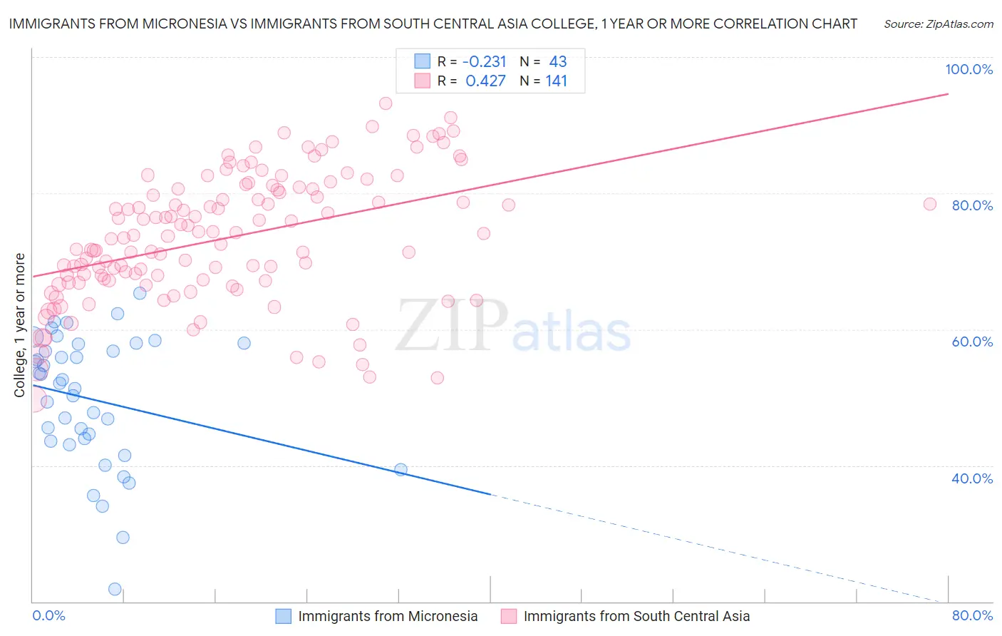 Immigrants from Micronesia vs Immigrants from South Central Asia College, 1 year or more