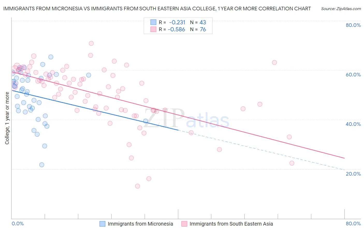 Immigrants from Micronesia vs Immigrants from South Eastern Asia College, 1 year or more