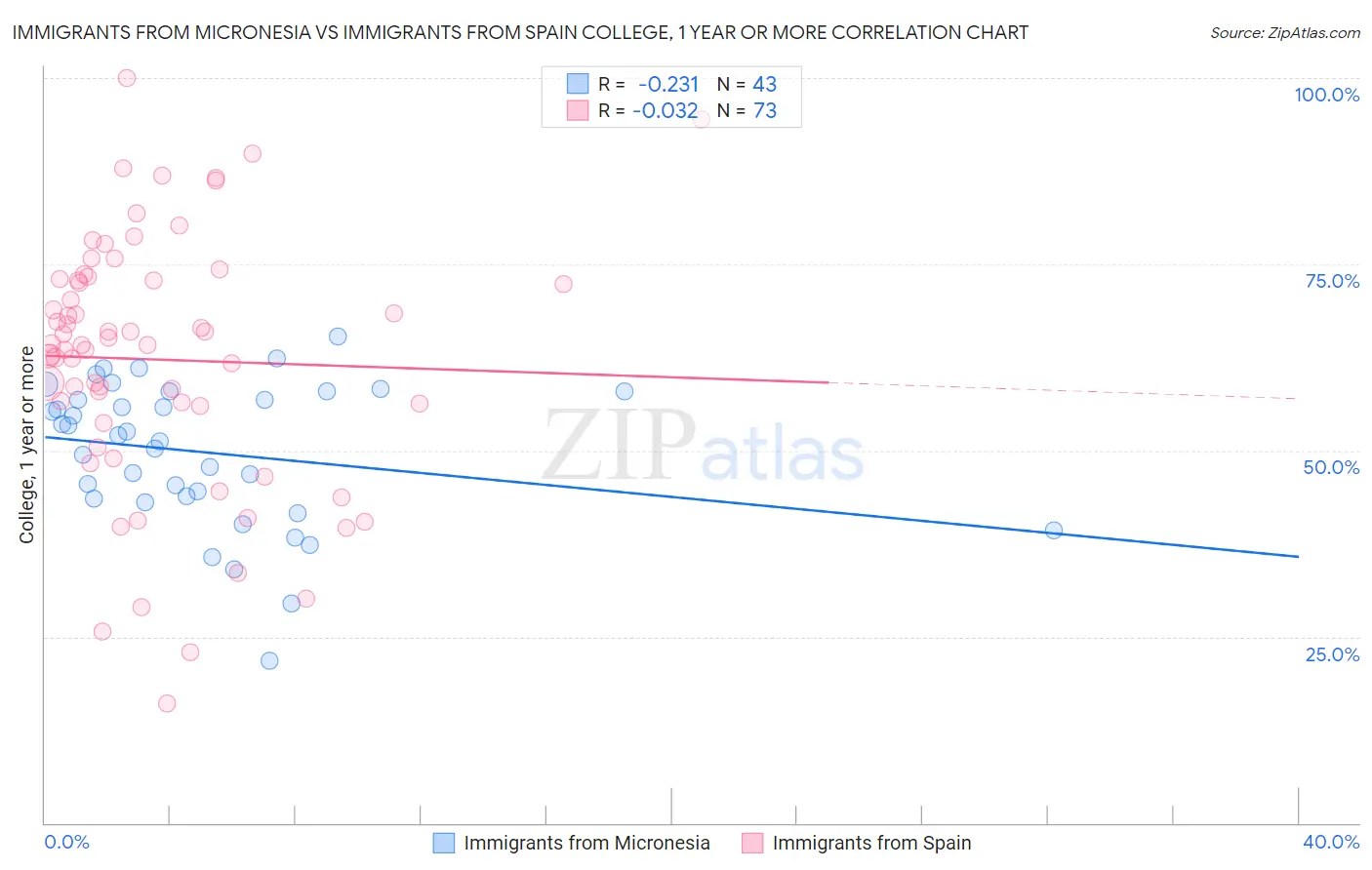 Immigrants from Micronesia vs Immigrants from Spain College, 1 year or more