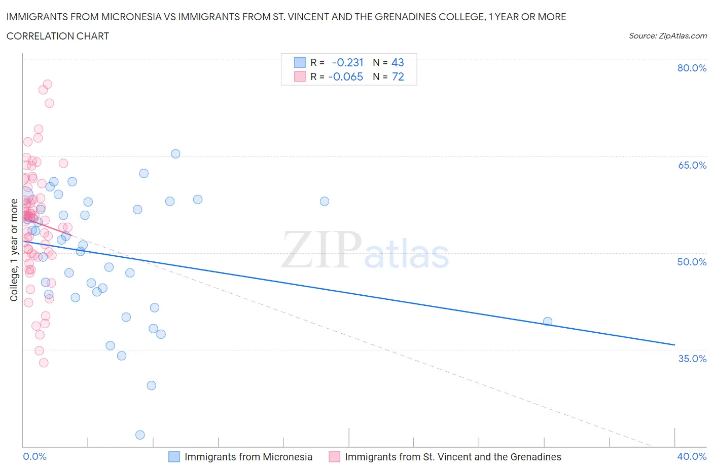 Immigrants from Micronesia vs Immigrants from St. Vincent and the Grenadines College, 1 year or more