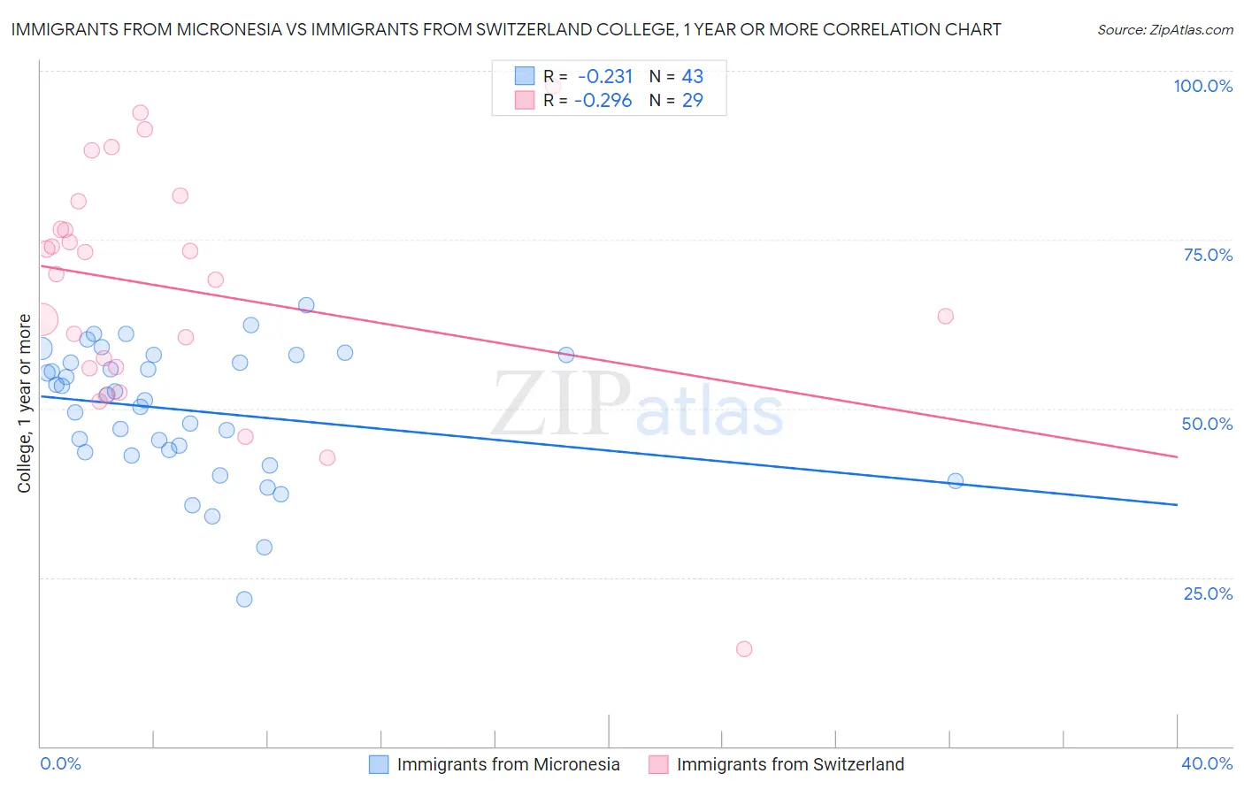 Immigrants from Micronesia vs Immigrants from Switzerland College, 1 year or more