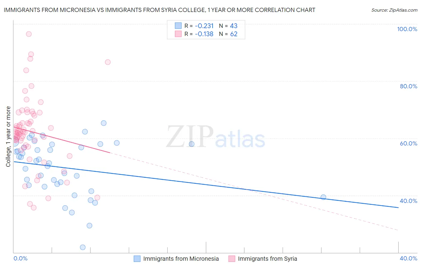 Immigrants from Micronesia vs Immigrants from Syria College, 1 year or more