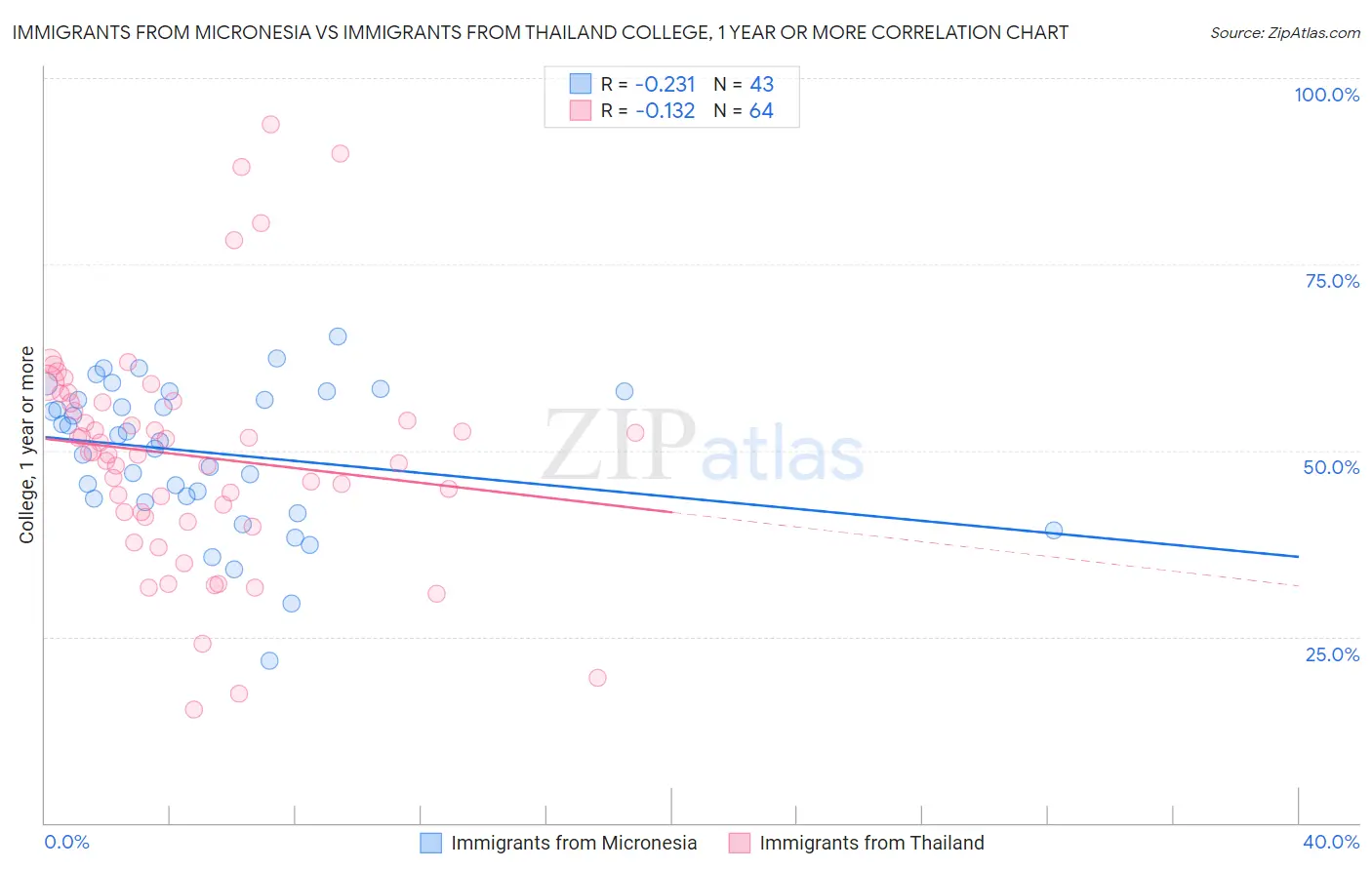 Immigrants from Micronesia vs Immigrants from Thailand College, 1 year or more