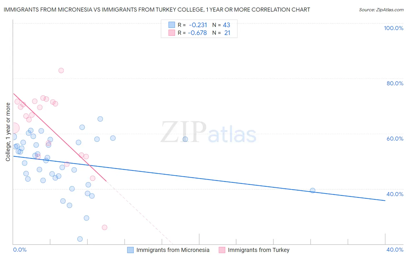 Immigrants from Micronesia vs Immigrants from Turkey College, 1 year or more
