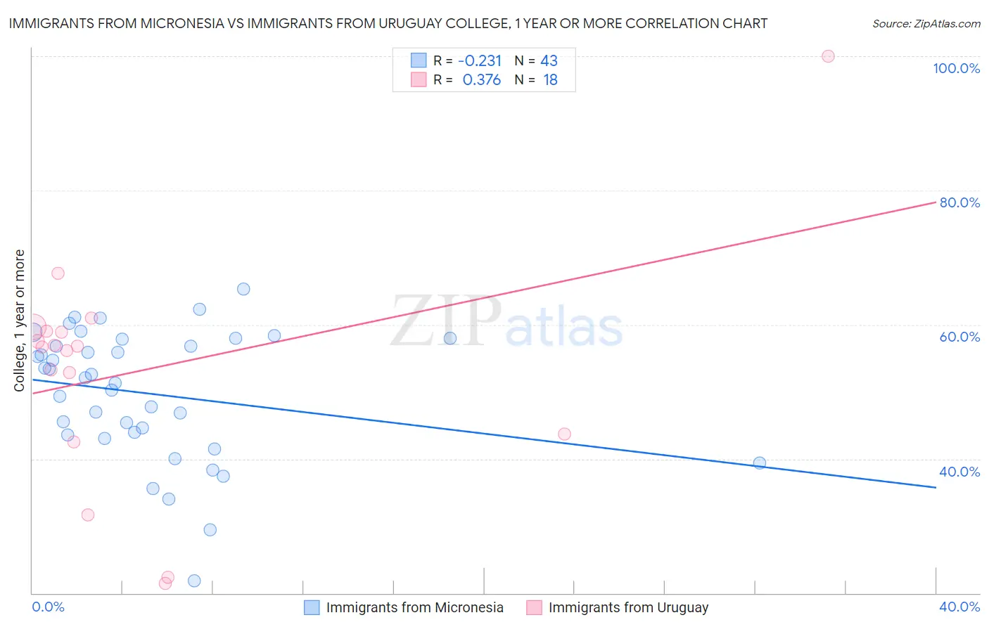 Immigrants from Micronesia vs Immigrants from Uruguay College, 1 year or more