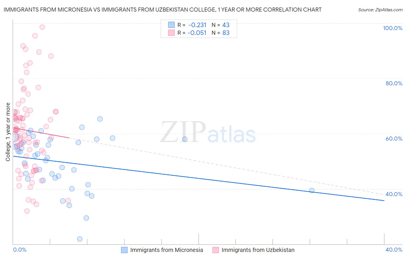 Immigrants from Micronesia vs Immigrants from Uzbekistan College, 1 year or more