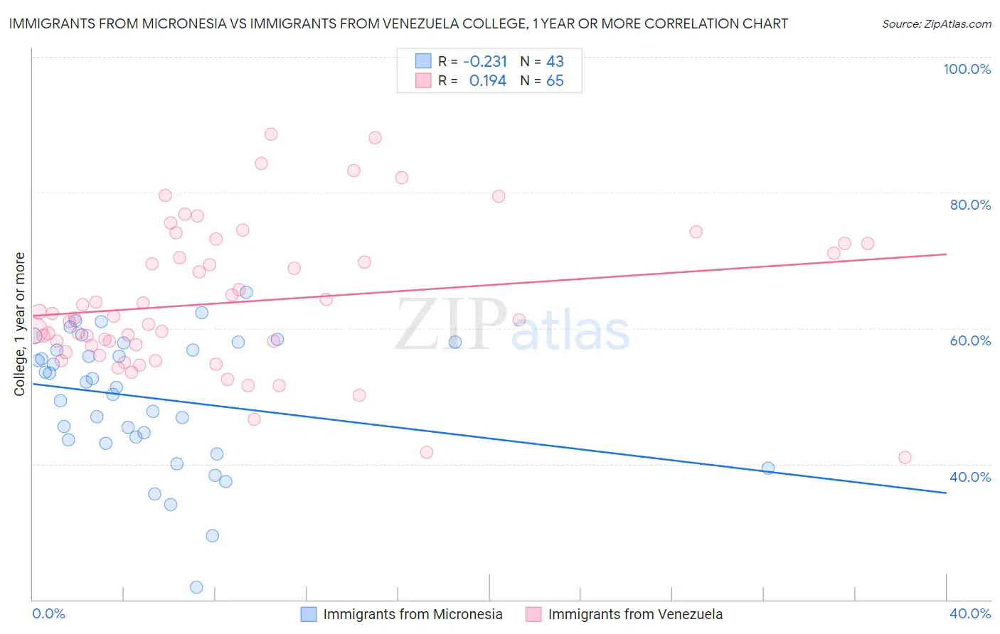 Immigrants from Micronesia vs Immigrants from Venezuela College, 1 year or more