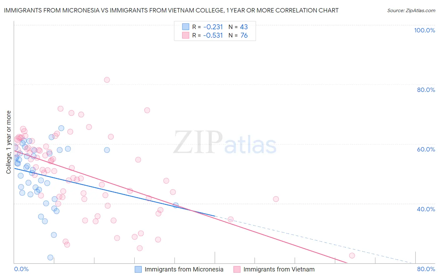 Immigrants from Micronesia vs Immigrants from Vietnam College, 1 year or more