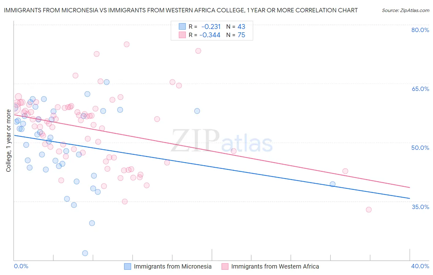 Immigrants from Micronesia vs Immigrants from Western Africa College, 1 year or more