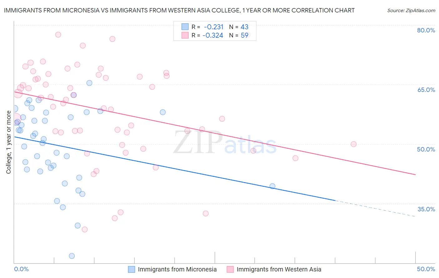 Immigrants from Micronesia vs Immigrants from Western Asia College, 1 year or more