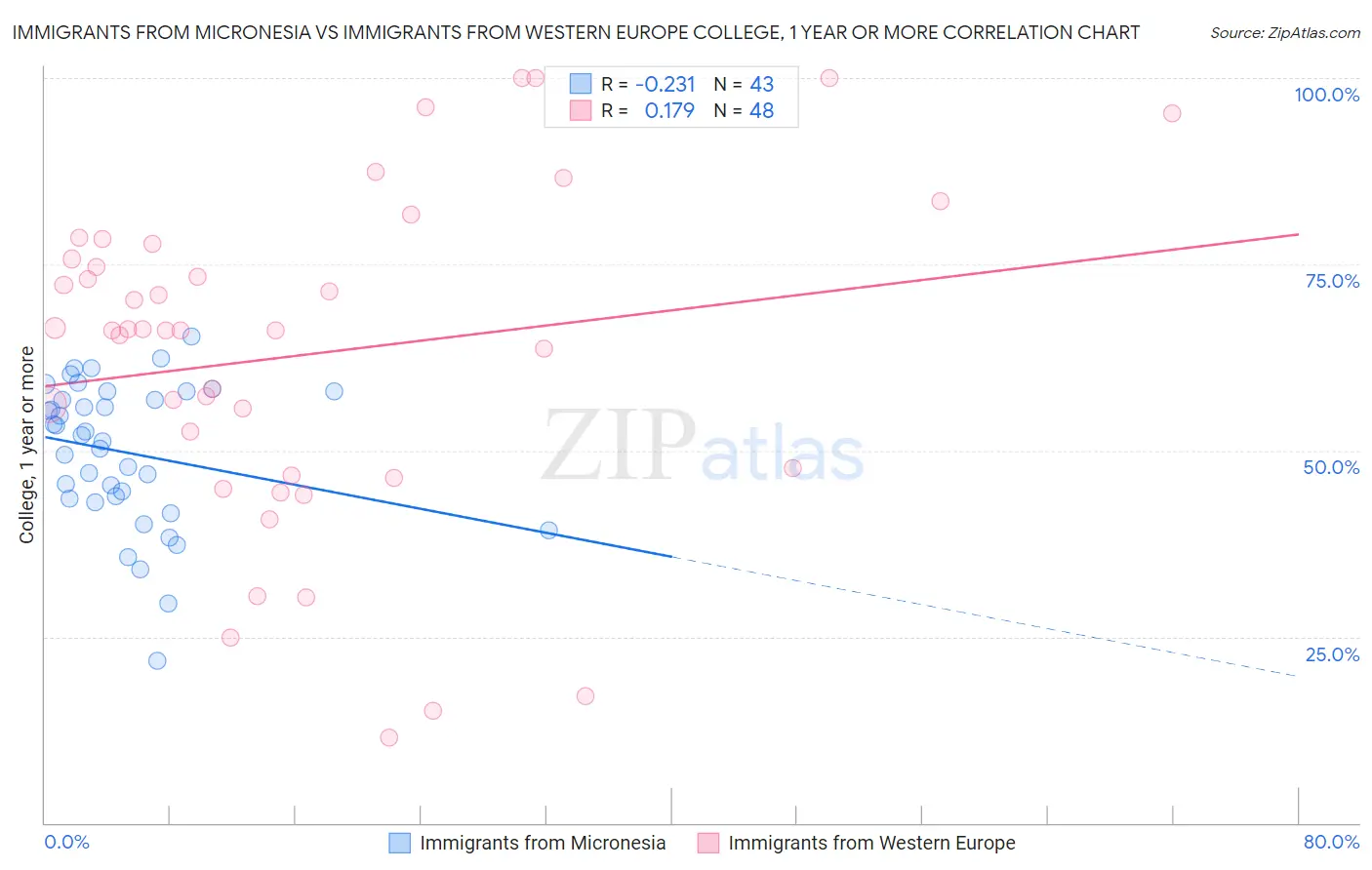 Immigrants from Micronesia vs Immigrants from Western Europe College, 1 year or more