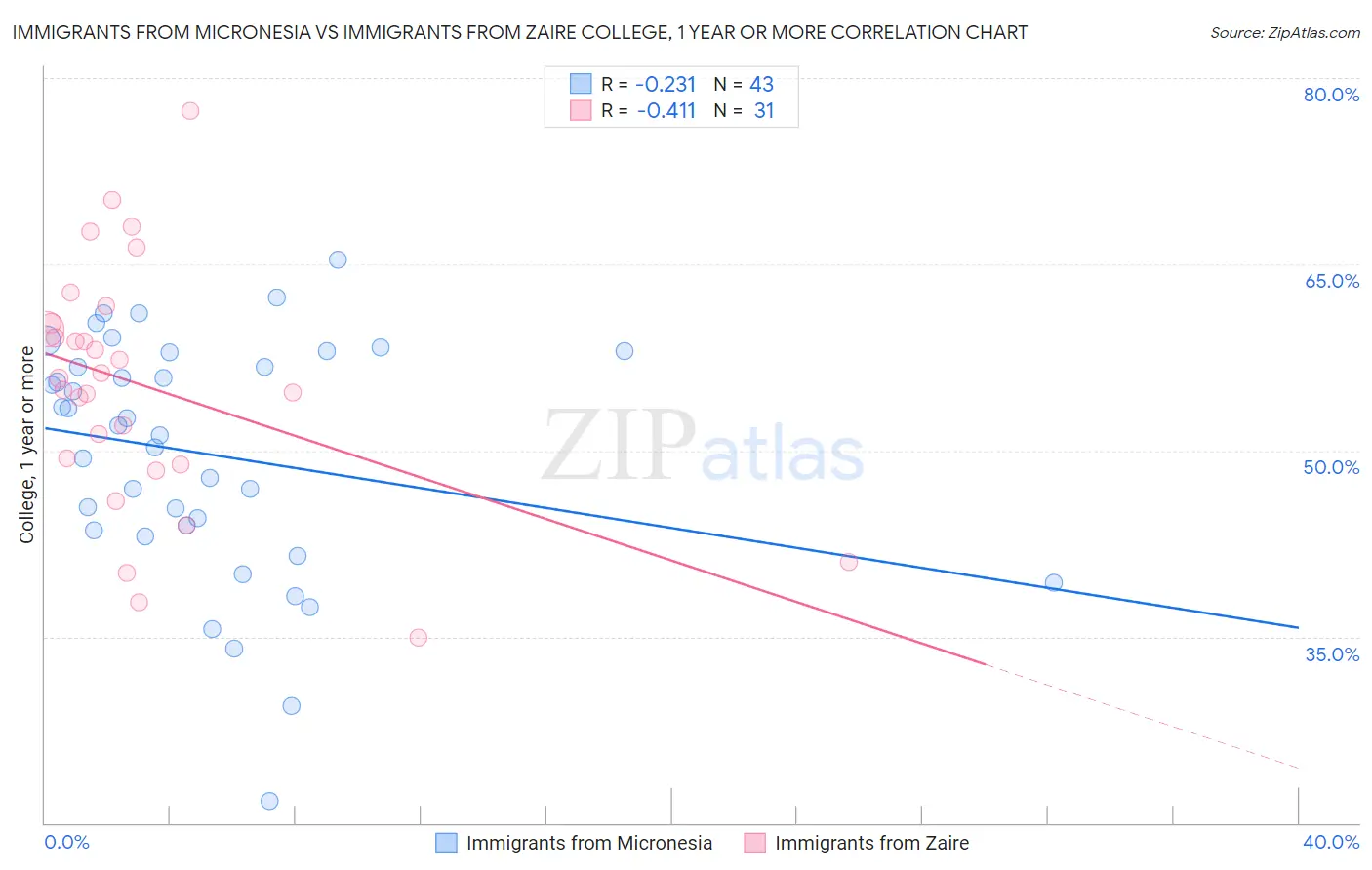 Immigrants from Micronesia vs Immigrants from Zaire College, 1 year or more