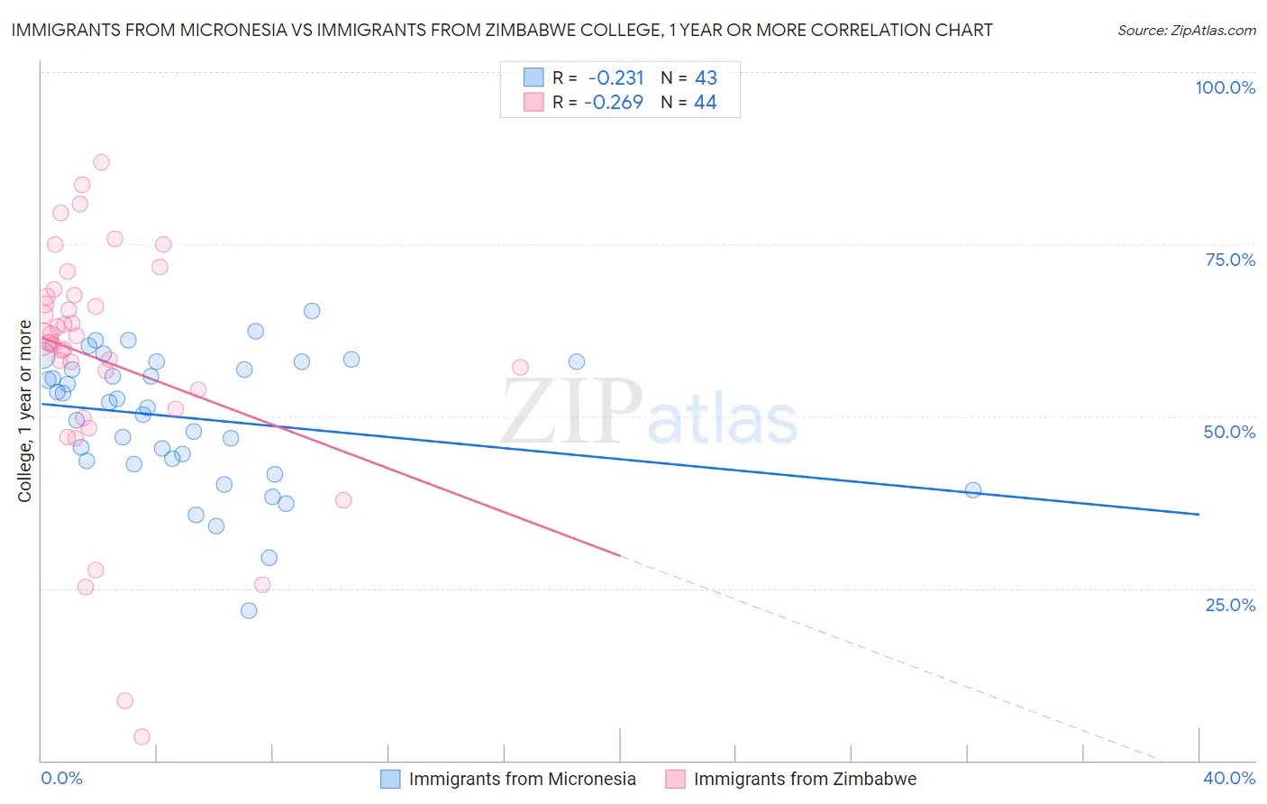 Immigrants from Micronesia vs Immigrants from Zimbabwe College, 1 year or more