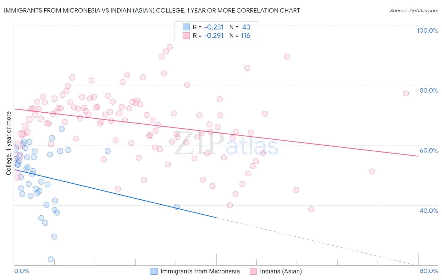 Immigrants from Micronesia vs Indian (Asian) College, 1 year or more