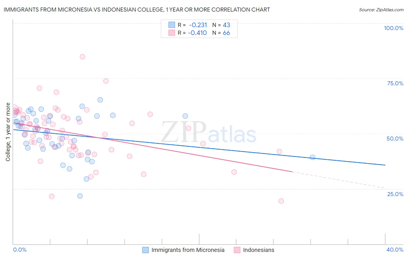 Immigrants from Micronesia vs Indonesian College, 1 year or more