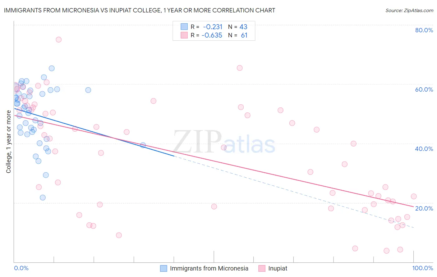 Immigrants from Micronesia vs Inupiat College, 1 year or more
