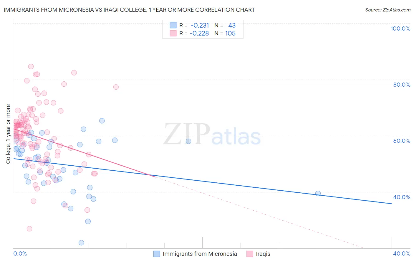 Immigrants from Micronesia vs Iraqi College, 1 year or more