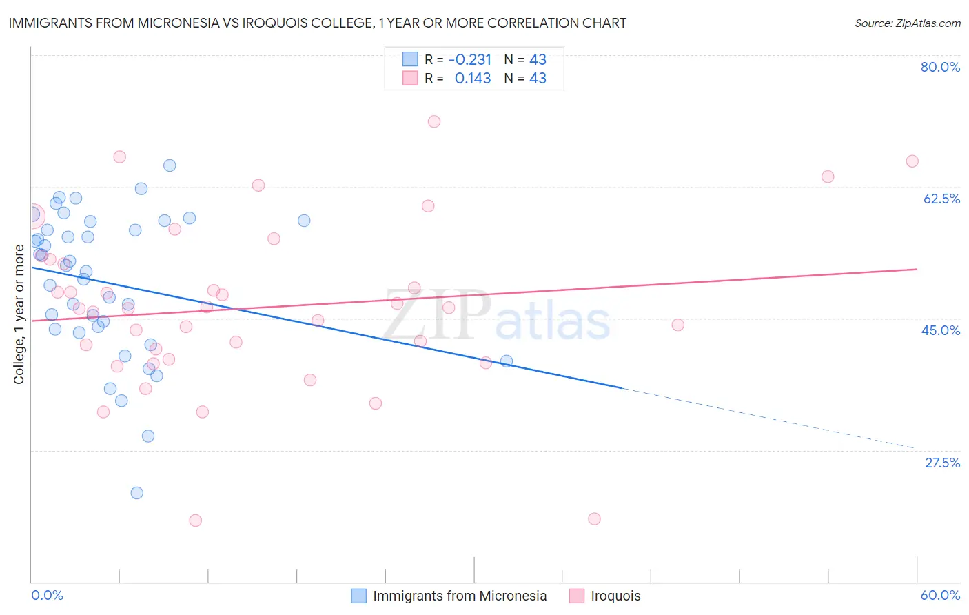 Immigrants from Micronesia vs Iroquois College, 1 year or more