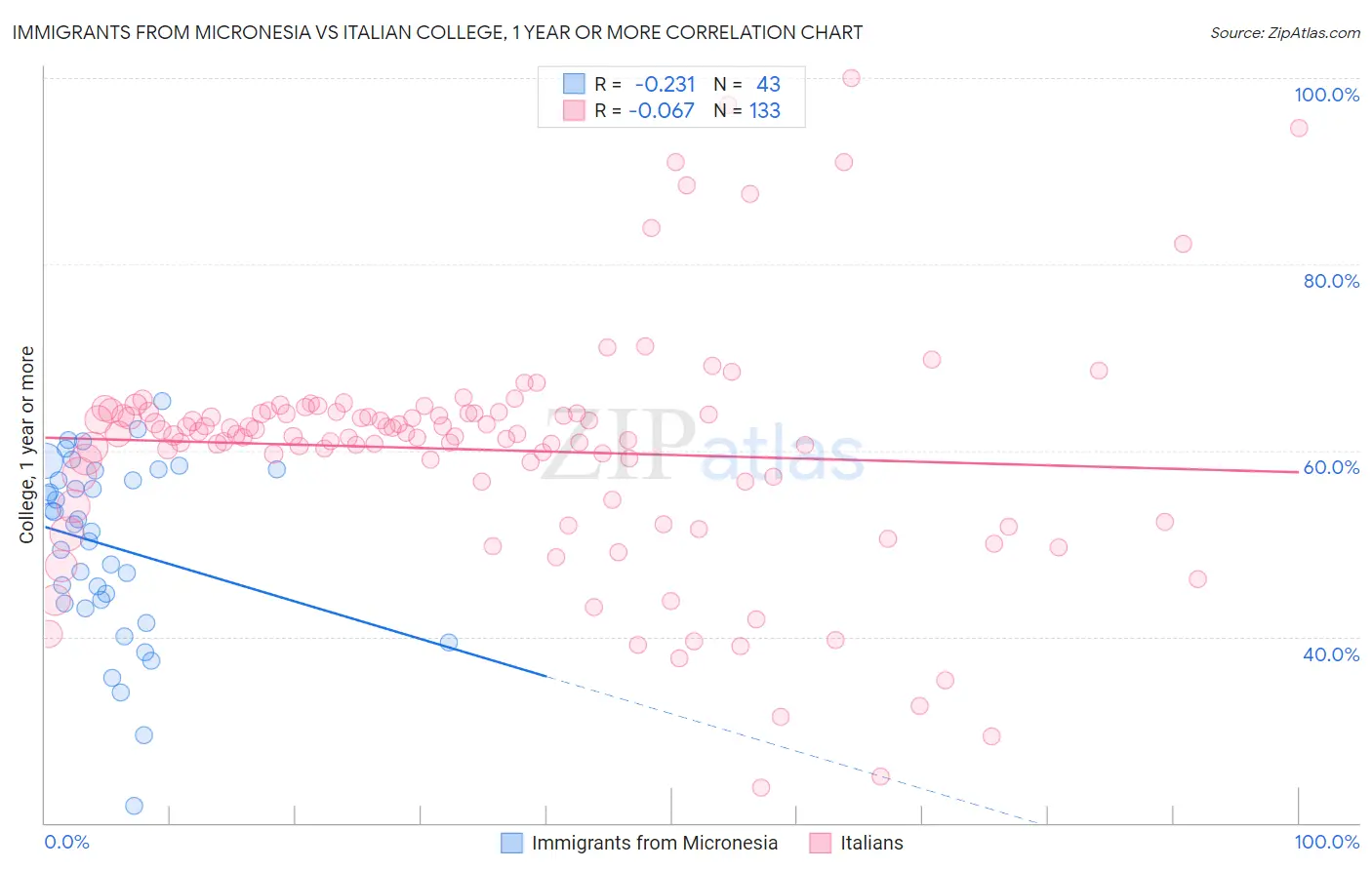 Immigrants from Micronesia vs Italian College, 1 year or more