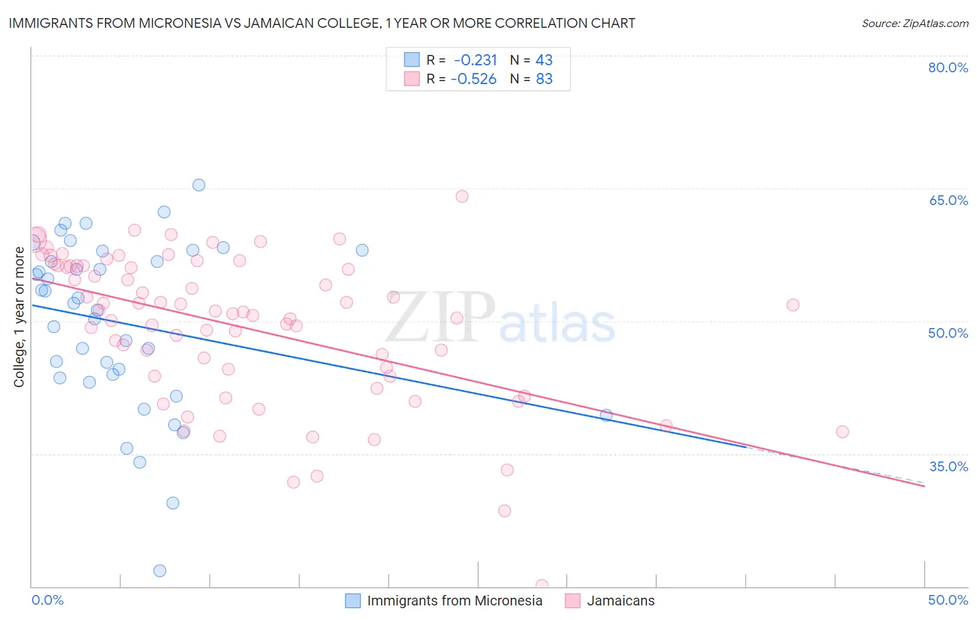 Immigrants from Micronesia vs Jamaican College, 1 year or more