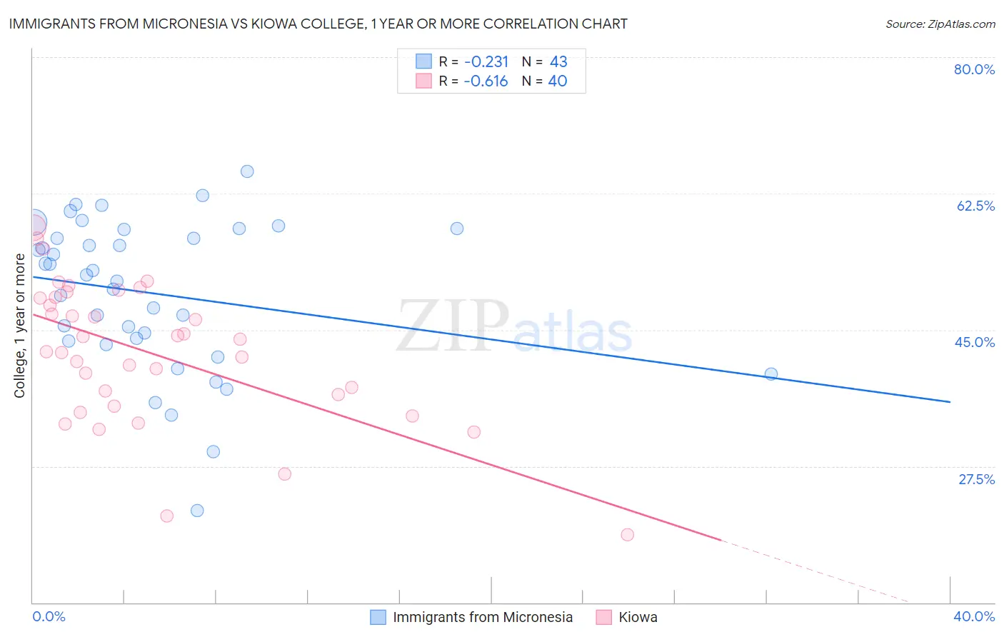 Immigrants from Micronesia vs Kiowa College, 1 year or more