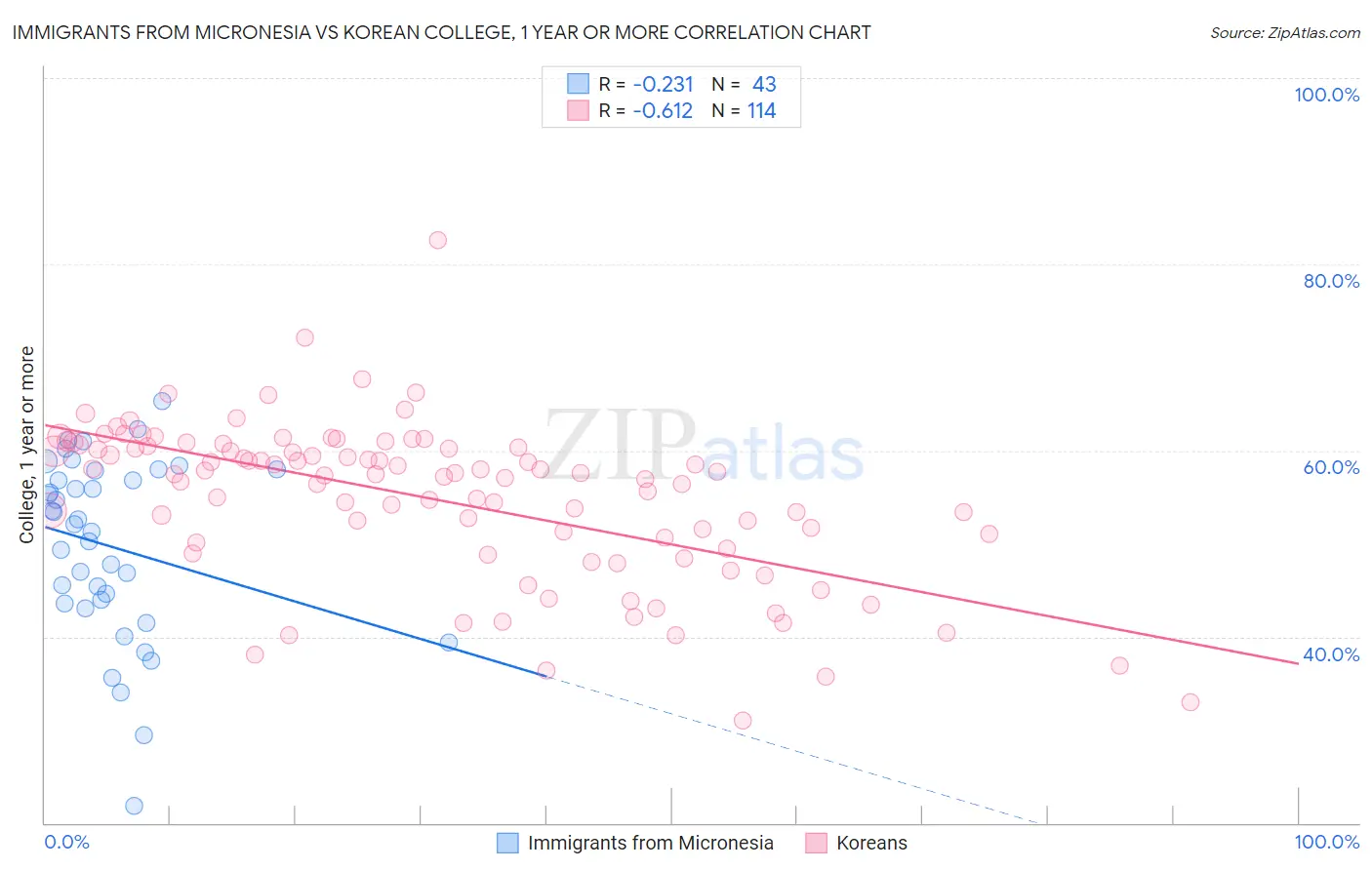 Immigrants from Micronesia vs Korean College, 1 year or more