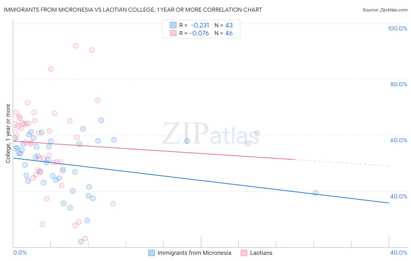 Immigrants from Micronesia vs Laotian College, 1 year or more