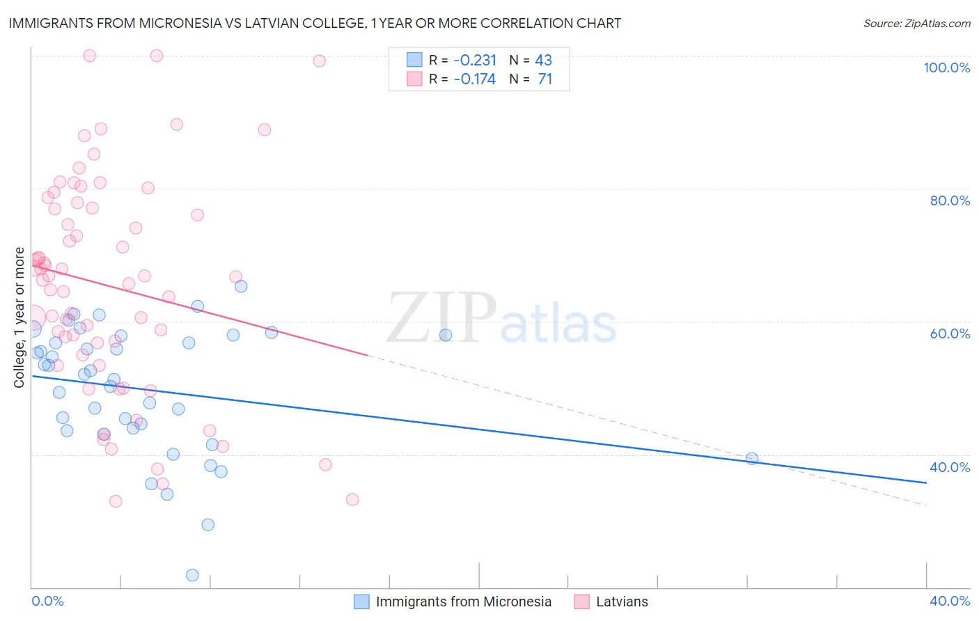 Immigrants from Micronesia vs Latvian College, 1 year or more