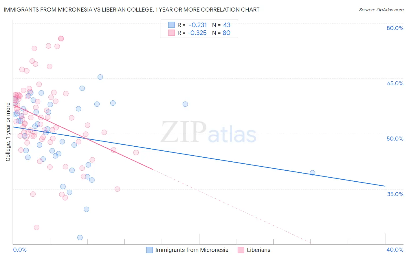 Immigrants from Micronesia vs Liberian College, 1 year or more