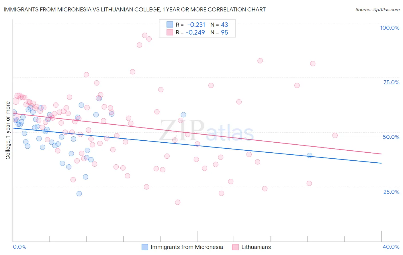 Immigrants from Micronesia vs Lithuanian College, 1 year or more