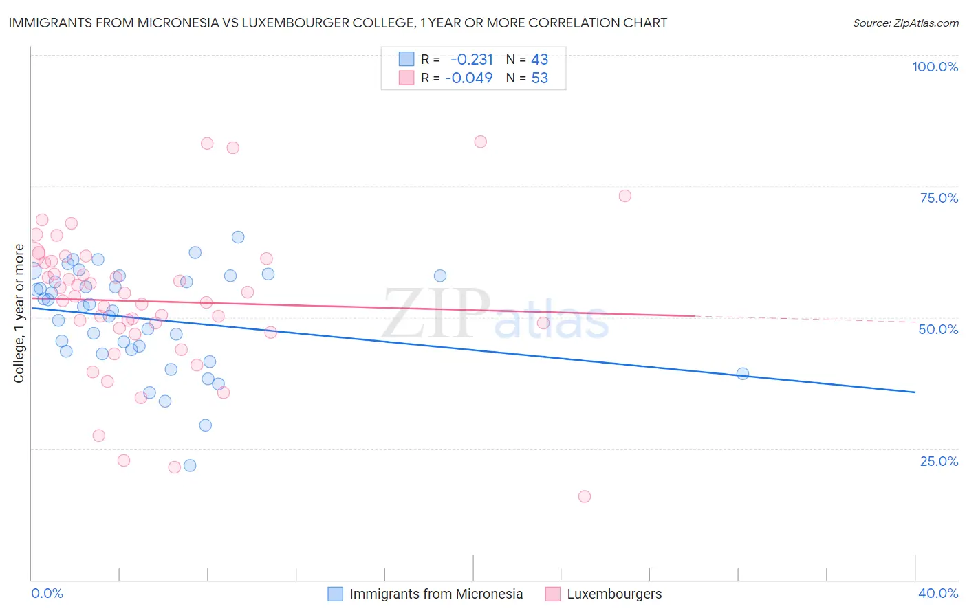 Immigrants from Micronesia vs Luxembourger College, 1 year or more