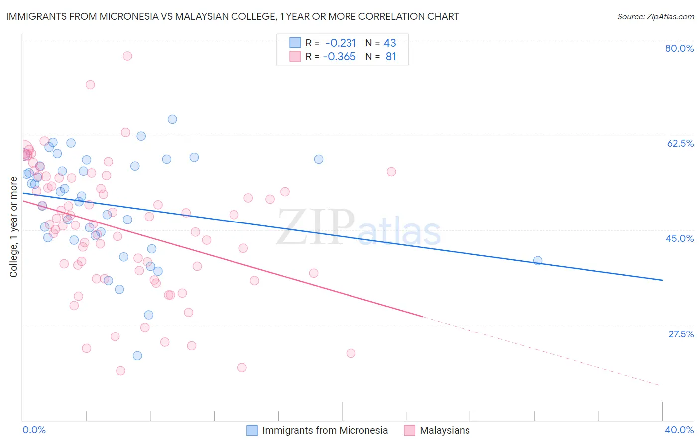 Immigrants from Micronesia vs Malaysian College, 1 year or more