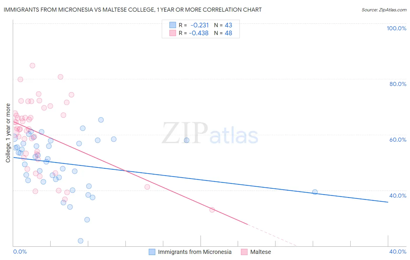 Immigrants from Micronesia vs Maltese College, 1 year or more