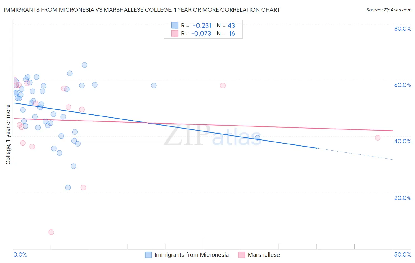 Immigrants from Micronesia vs Marshallese College, 1 year or more