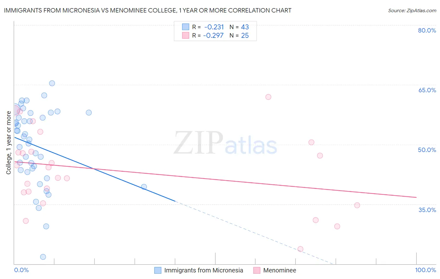 Immigrants from Micronesia vs Menominee College, 1 year or more